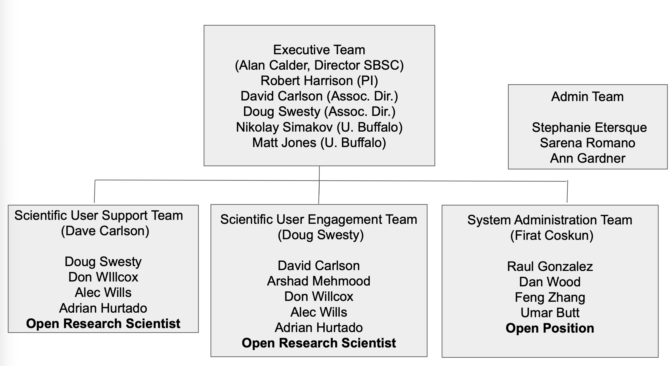 SBSC organization chart, showing the Executive Team, the Scientific User Support and Engagement group, and the System Administration group with the same members and titles as the team listing above